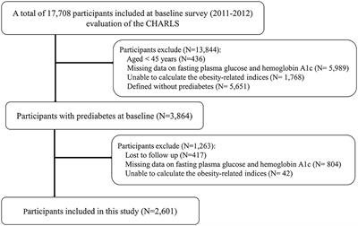 Associations of obesity-related indices with prediabetes regression to normoglycemia among Chinese middle-aged and older adults: a prospective study